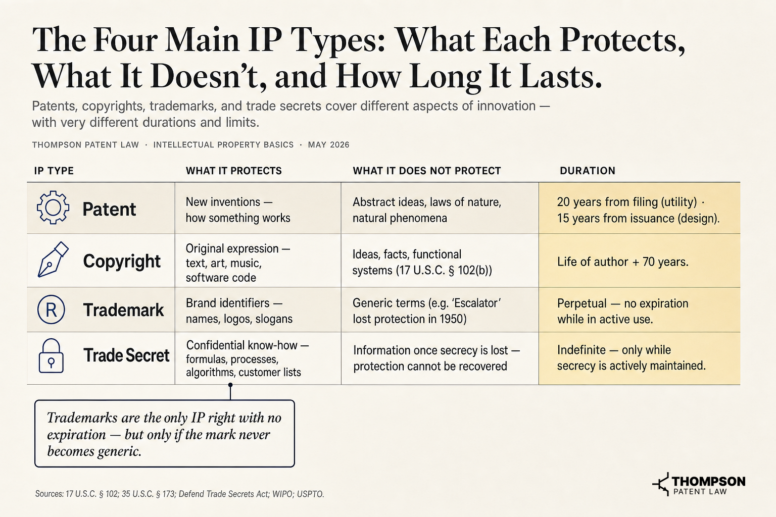The Four Main IP Types: What Each Protects, What It Doesn't, and How Long It Lasts
