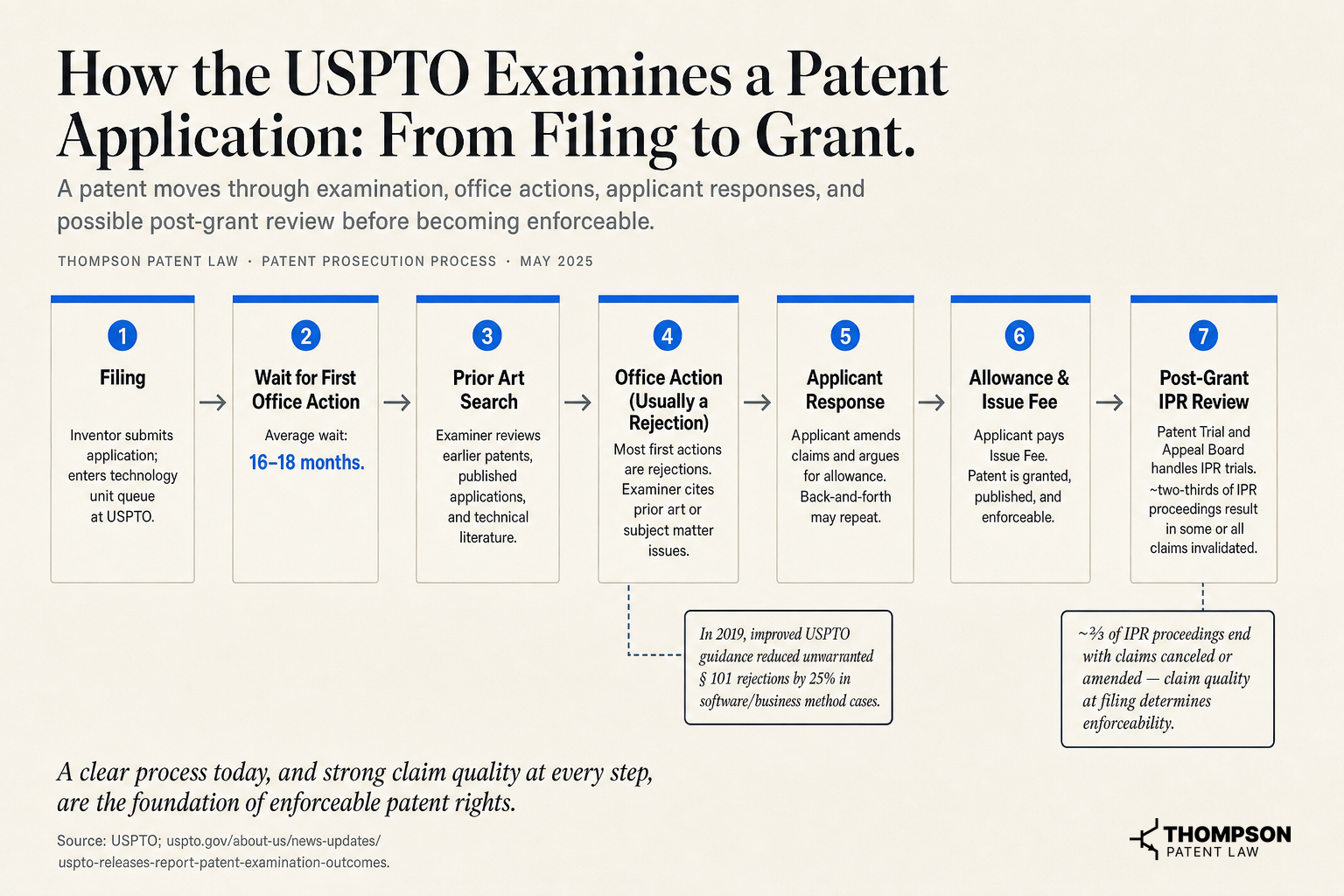 How the USPTO Examines a Patent Application: From Filing to Grant