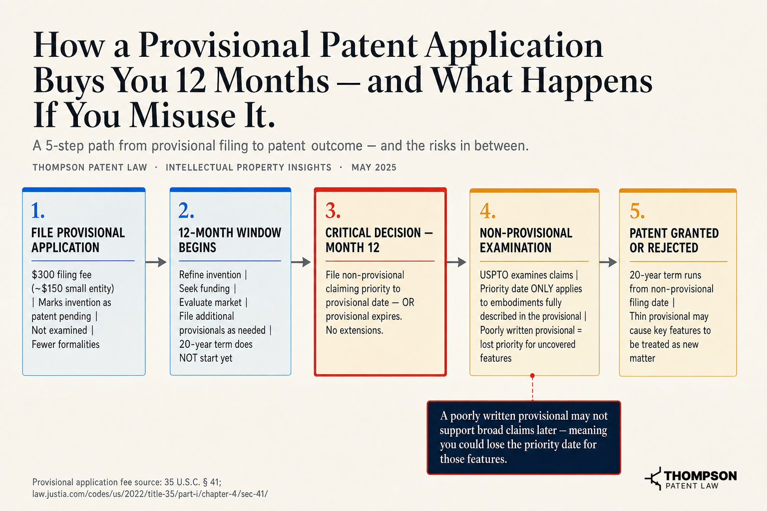 How a Provisional Patent Application Buys You 12 Months — and What Happens If You Misuse It