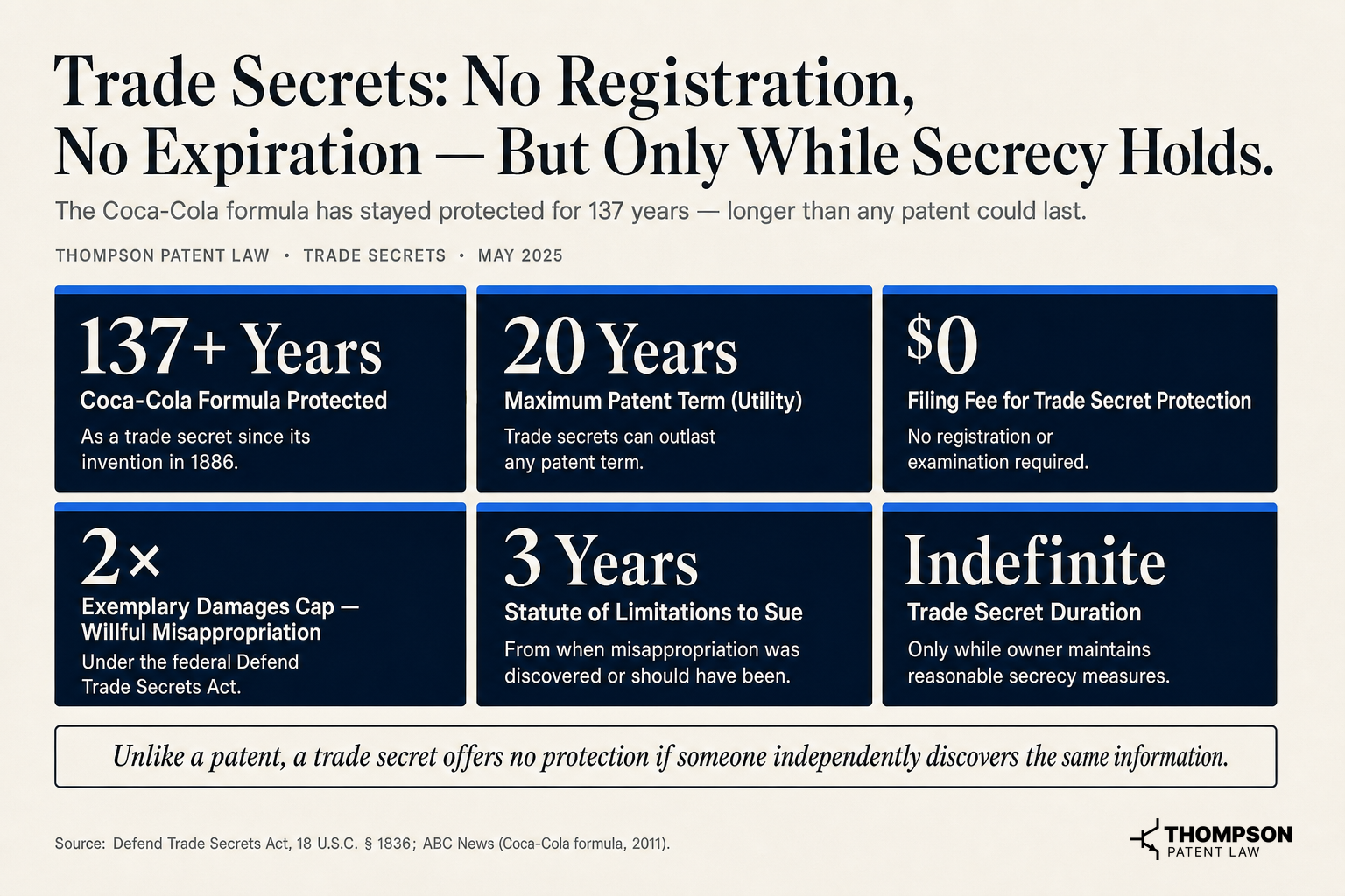 Trade Secrets: No Registration, No Expiration — But Only While Secrecy Holds