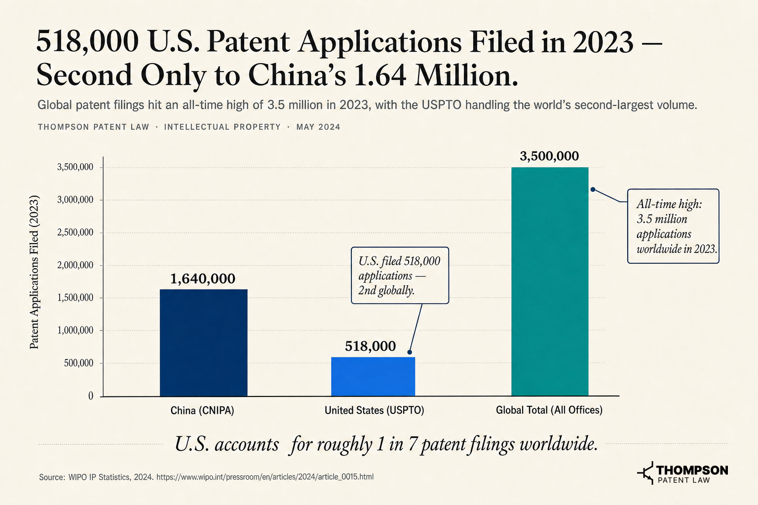 518,000 U.S. Patent Applications Filed in 2023 — Second Only to China's 1.64 Million
