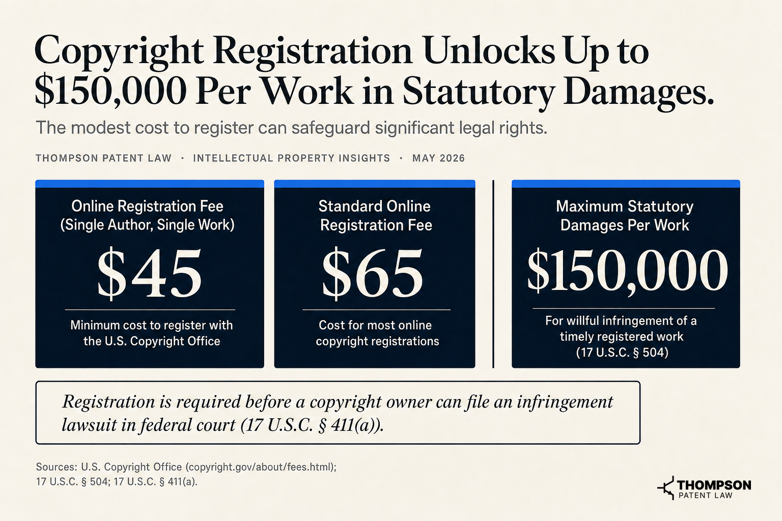 Copyright Registration Unlocks Up to $150,000 Per Work in Statutory Damages