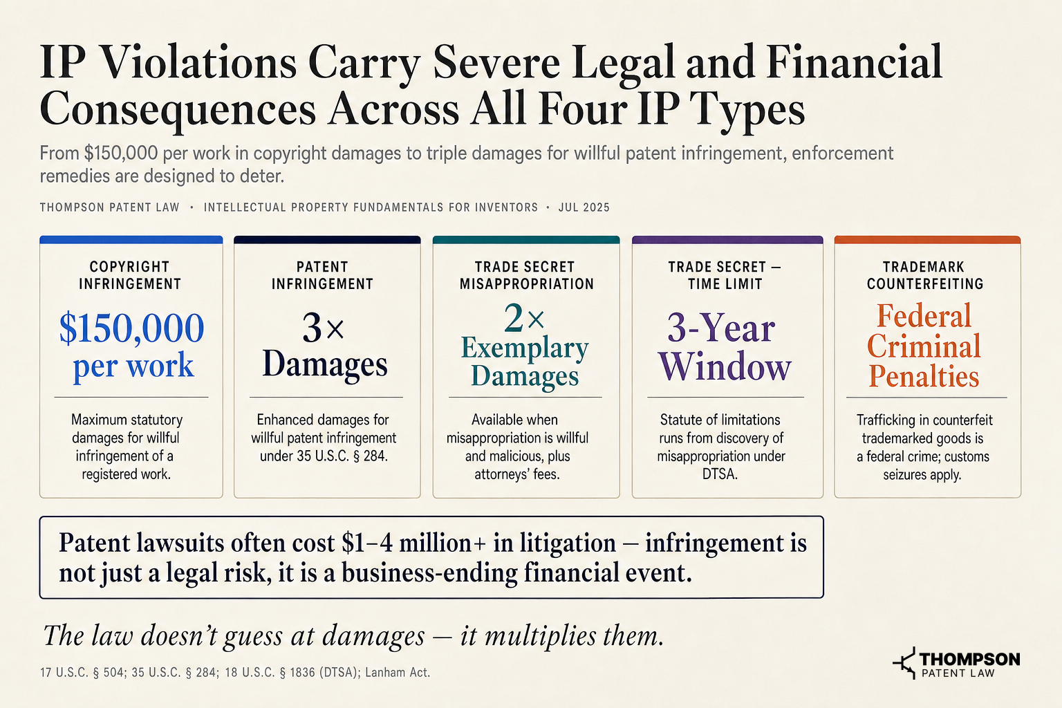 IP Violations Carry Severe Legal and Financial Consequences Across All Four IP Types