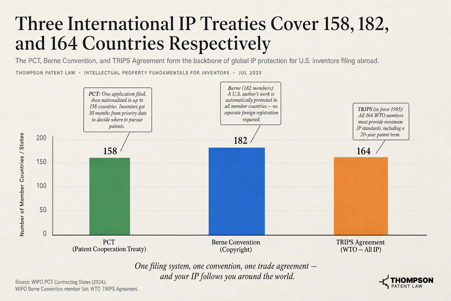 Three International IP Treaties Cover 158, 182, and 164 Countries Respectively