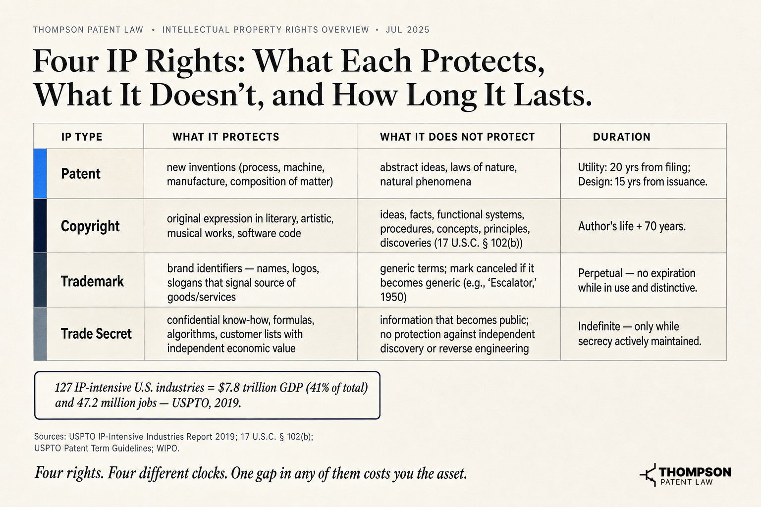 Four IP Rights: What Each Protects, What It Doesn't, and How Long It Lasts
