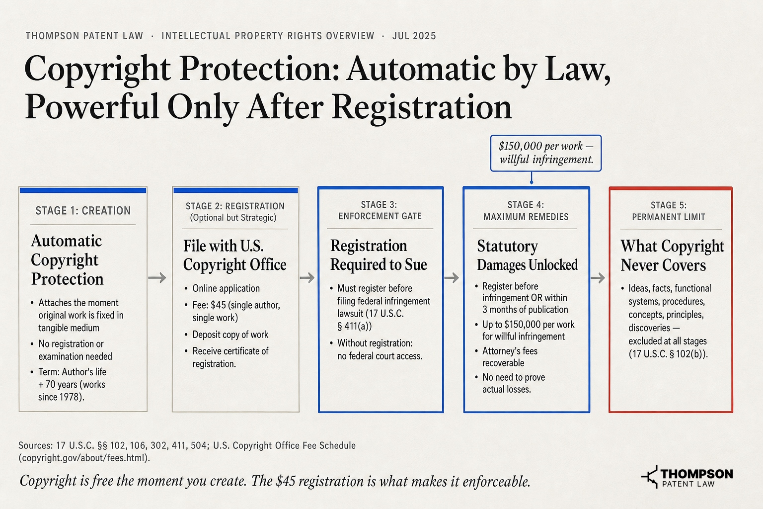 Copyright Protection: Automatic by Law, Powerful Only After Registration