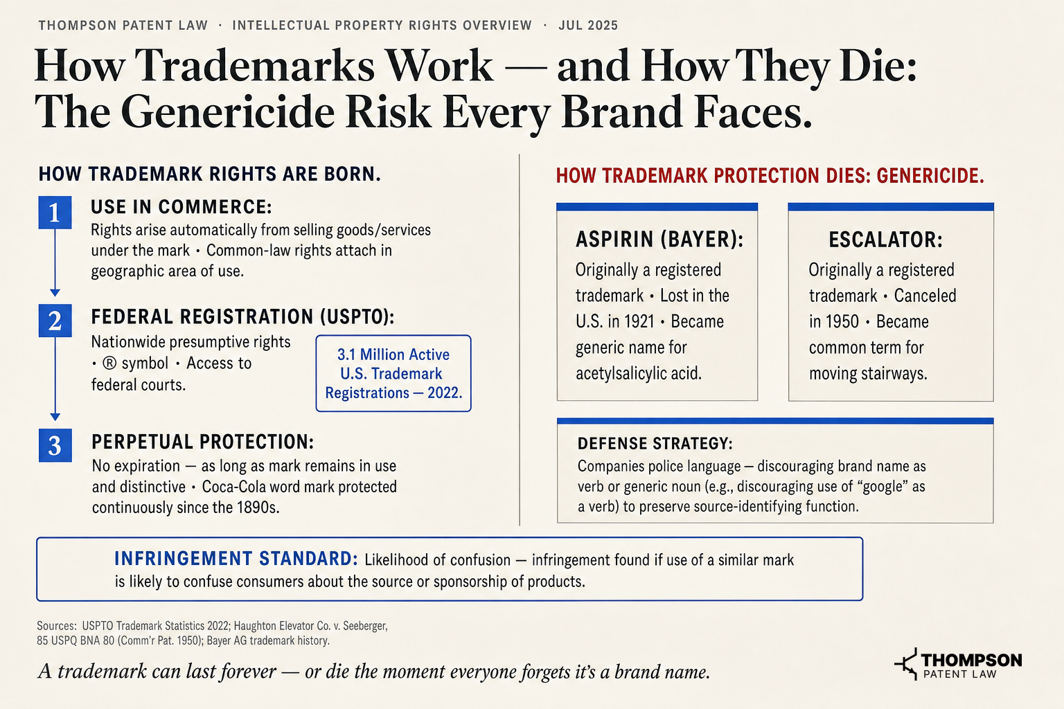 How Trademarks Work — and How They Die: The Genericide Risk Every Brand Faces