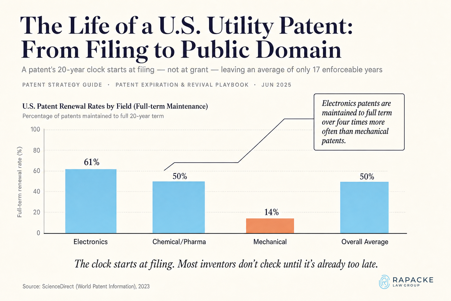 The Life of a U.S. Utility Patent, From Filing to Public Domain