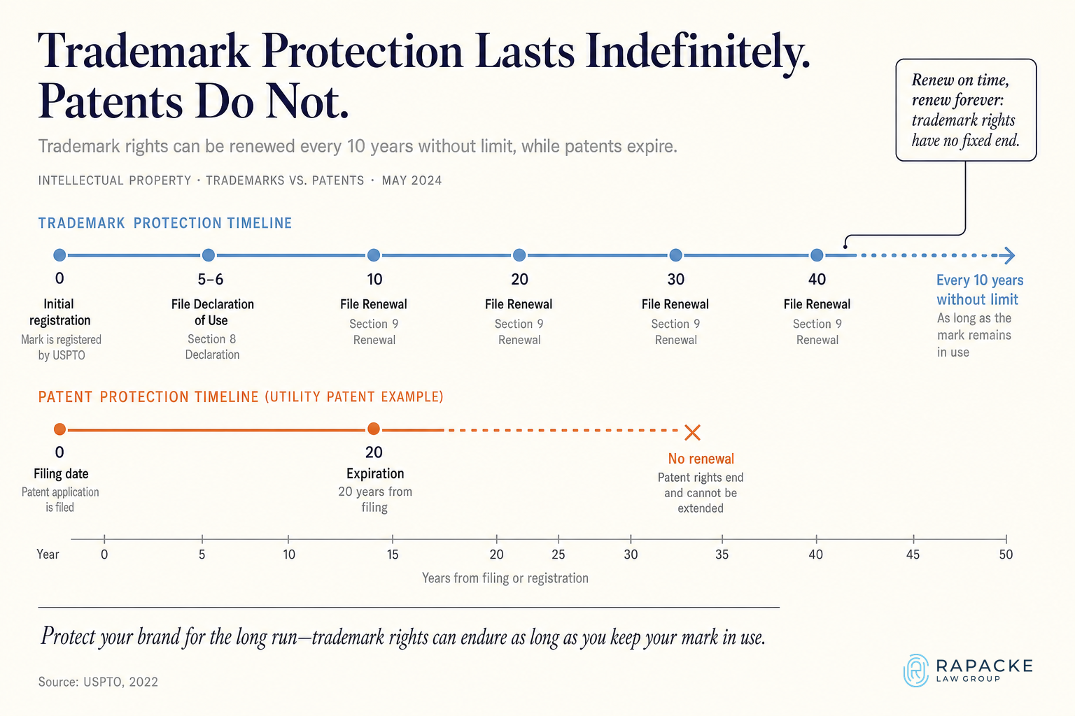 Trademark Protection Timeline vs. Patent-Infographic timeline illustrating that trademark rights can extend indefinitely through 10-year renewal periods, unlike a patent's fixed te