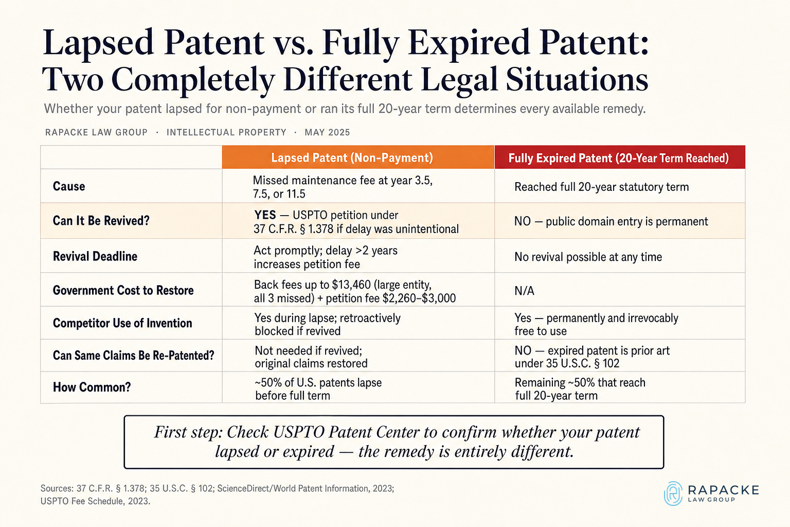 Lapsed Patent vs. Fully Expired Patent, Two Completely Different Legal Situations