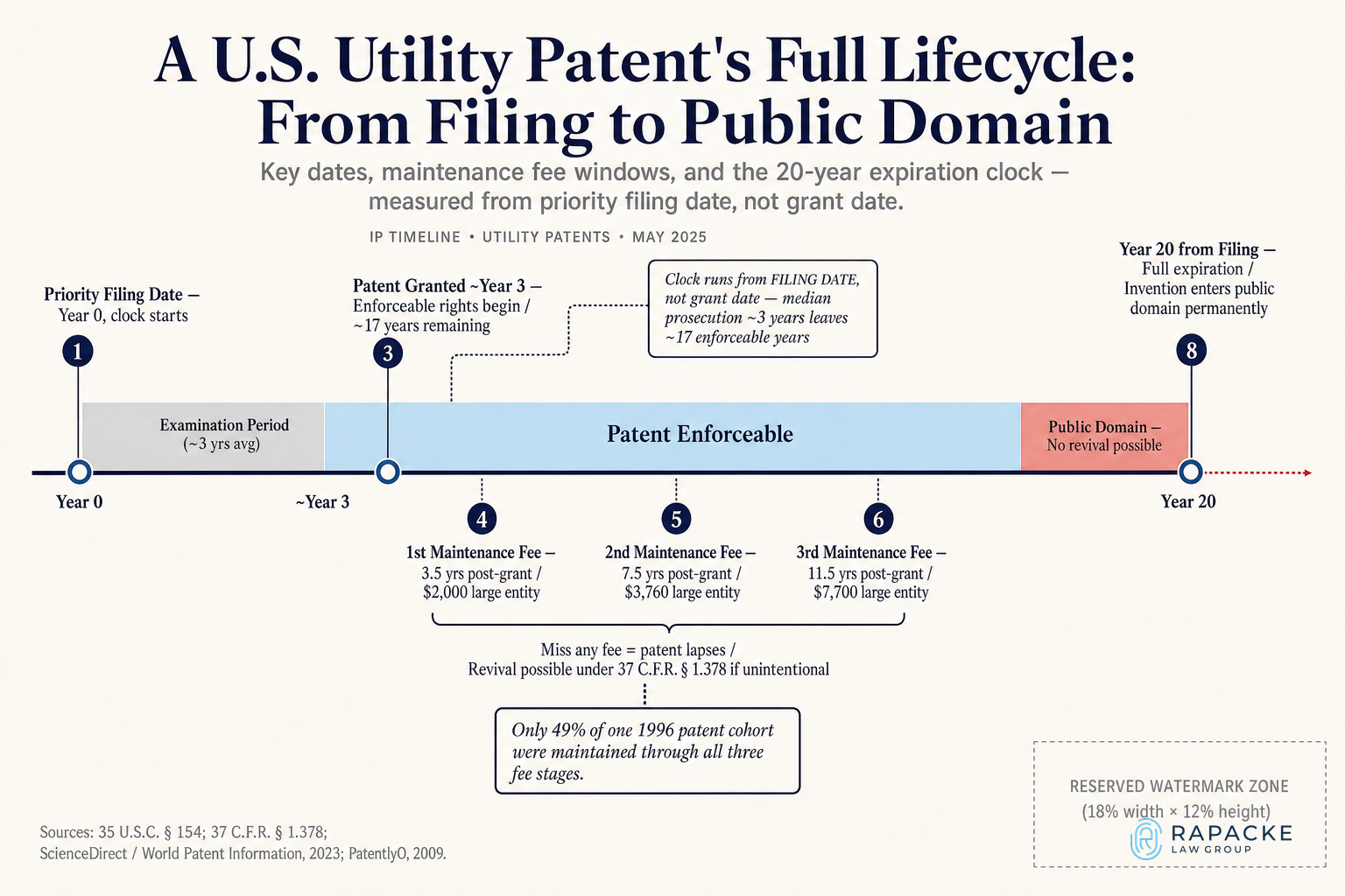 A U.S. Utility Patent's Full Lifecycle, From Filing to Public Domain