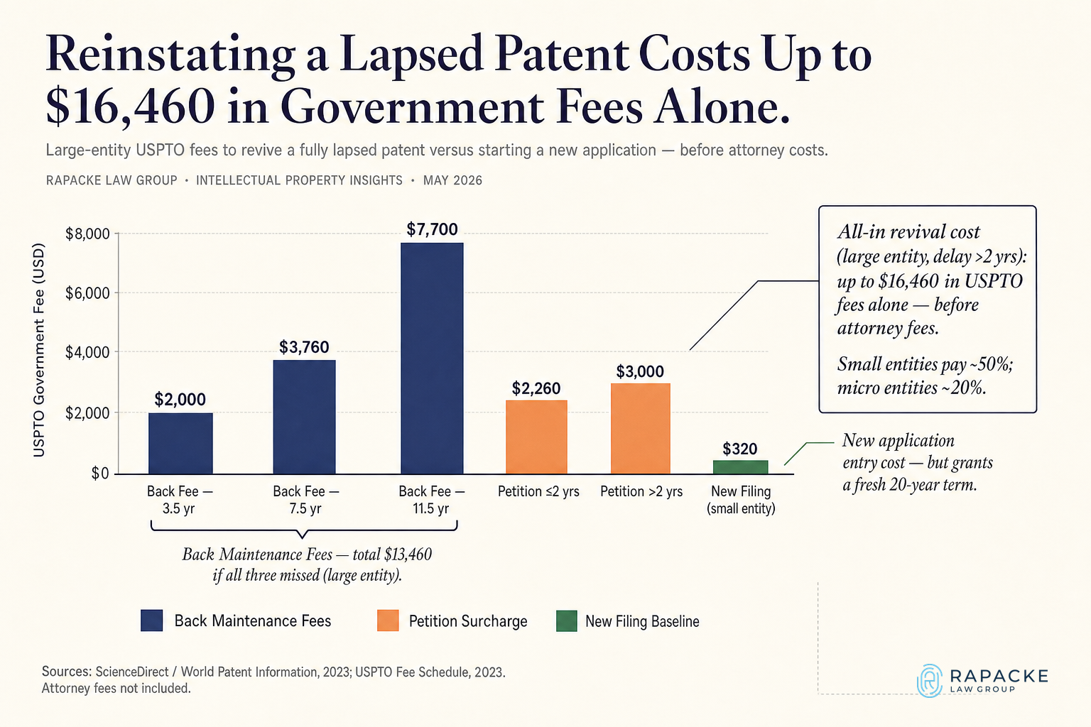 Reinstating a Lapsed Patent Costs Up to $16,730 in Government Fees Alone