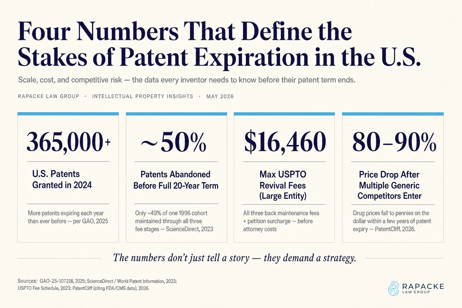 Four Numbers That Define the Stakes of Patent Expiration in the U.S.