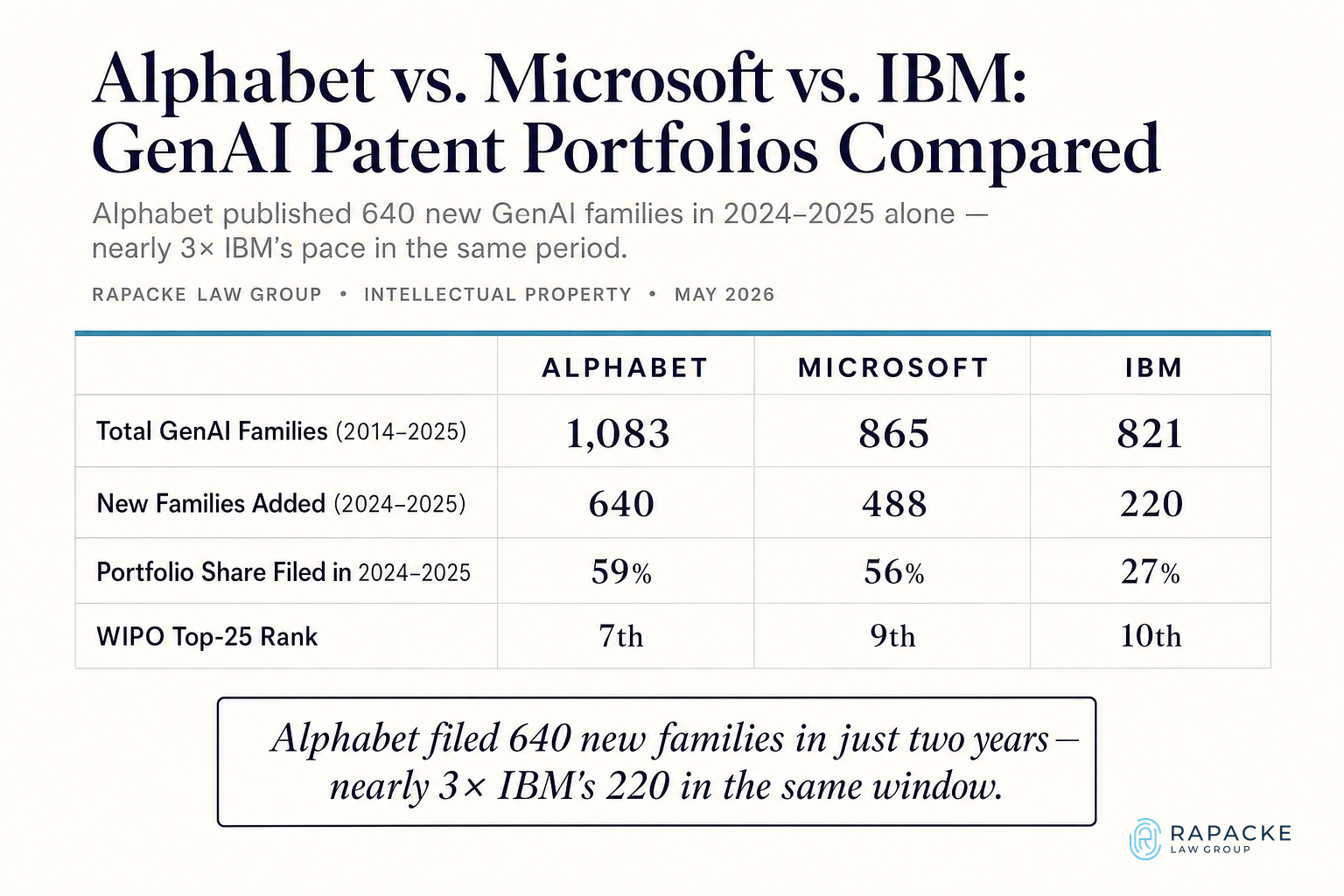 Alphabet vs. Microsoft vs. IBM: GenAI Patent Portfolios Compared