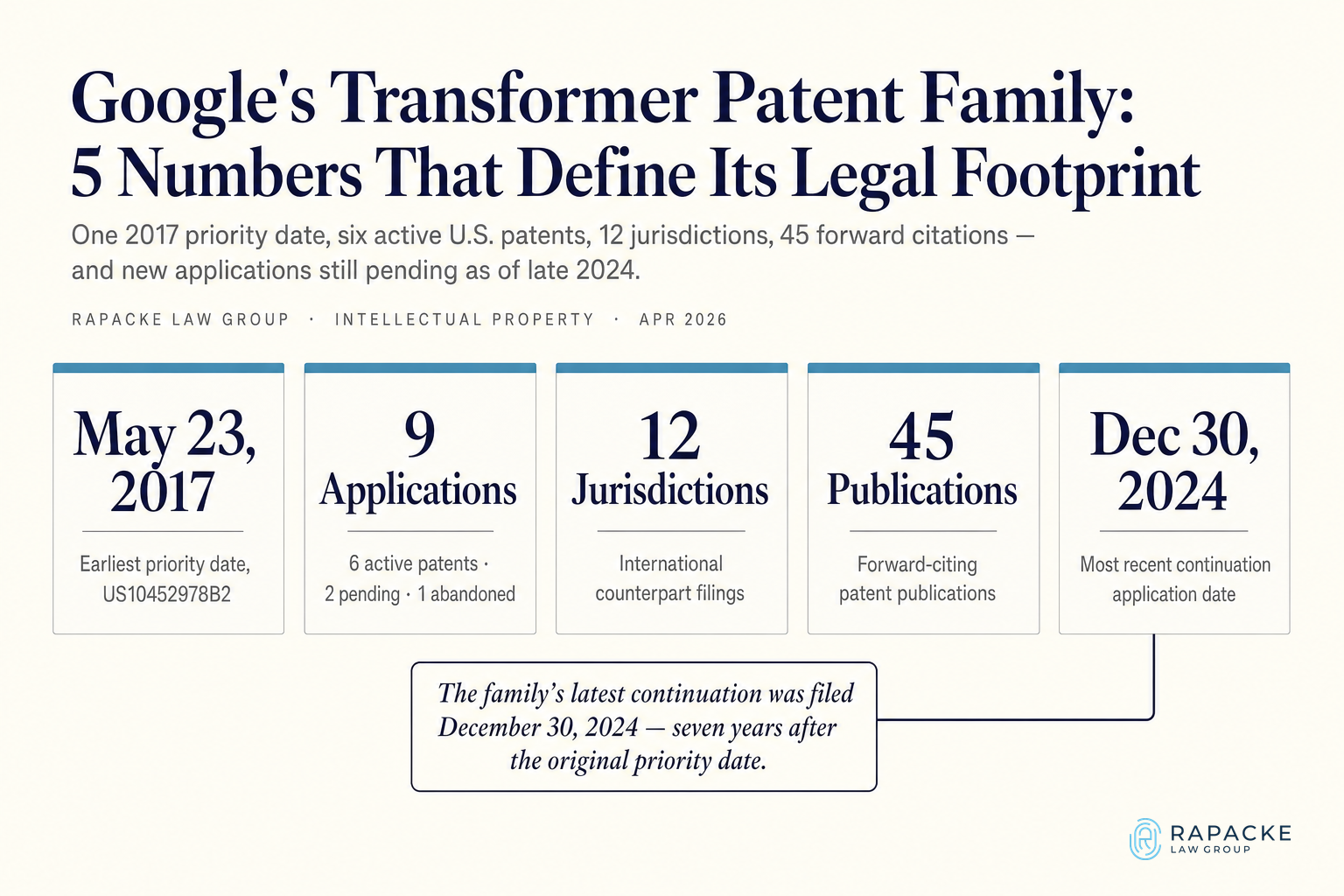 Google's Transformer Patent Family: 5 Numbers That Define Its Legal Footprint