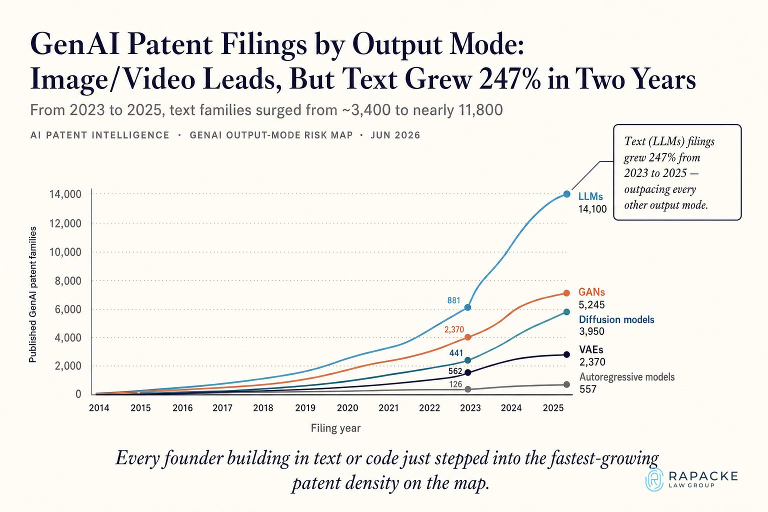 GenAI Patent Filings by Output Mode: Image/Video Leads, But Text Grew 247% in Two Years