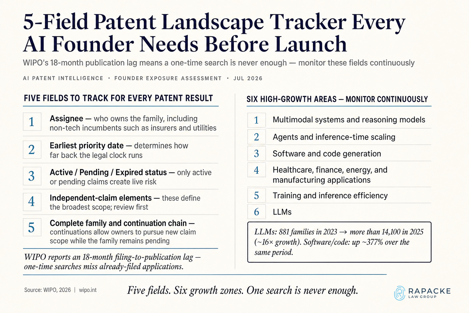 5-Field Patent Landscape Tracker Every AI Founder Needs Before Launch