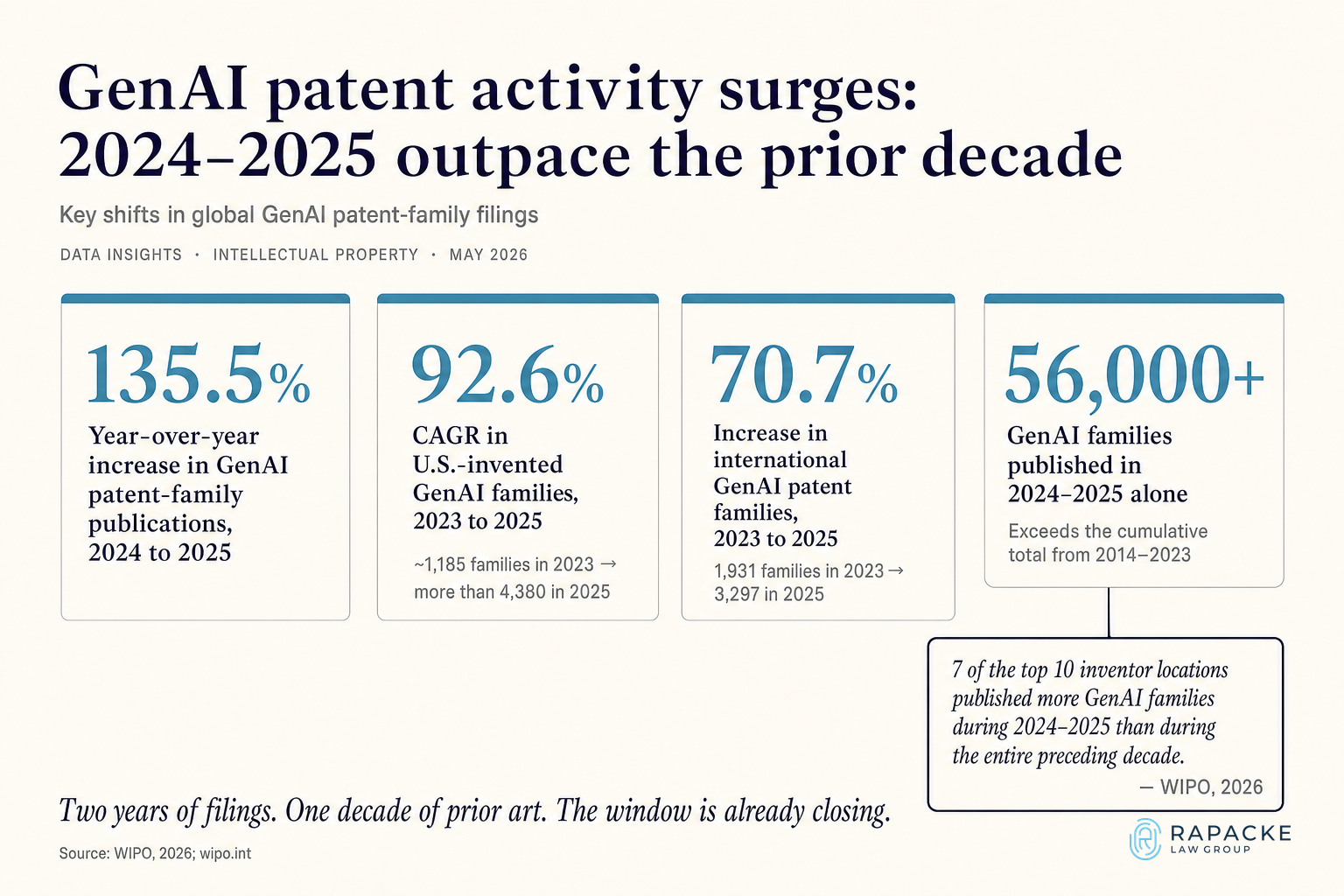 The GenAI Patent Surge: 4 Numbers That Define the Narrowing Window