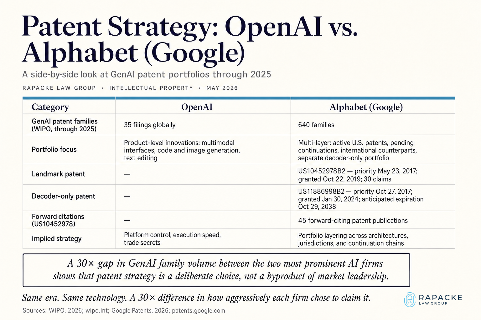 OpenAI vs. Alphabet: Two Trillion-Dollar AI Strategies, Opposite Patent Postures