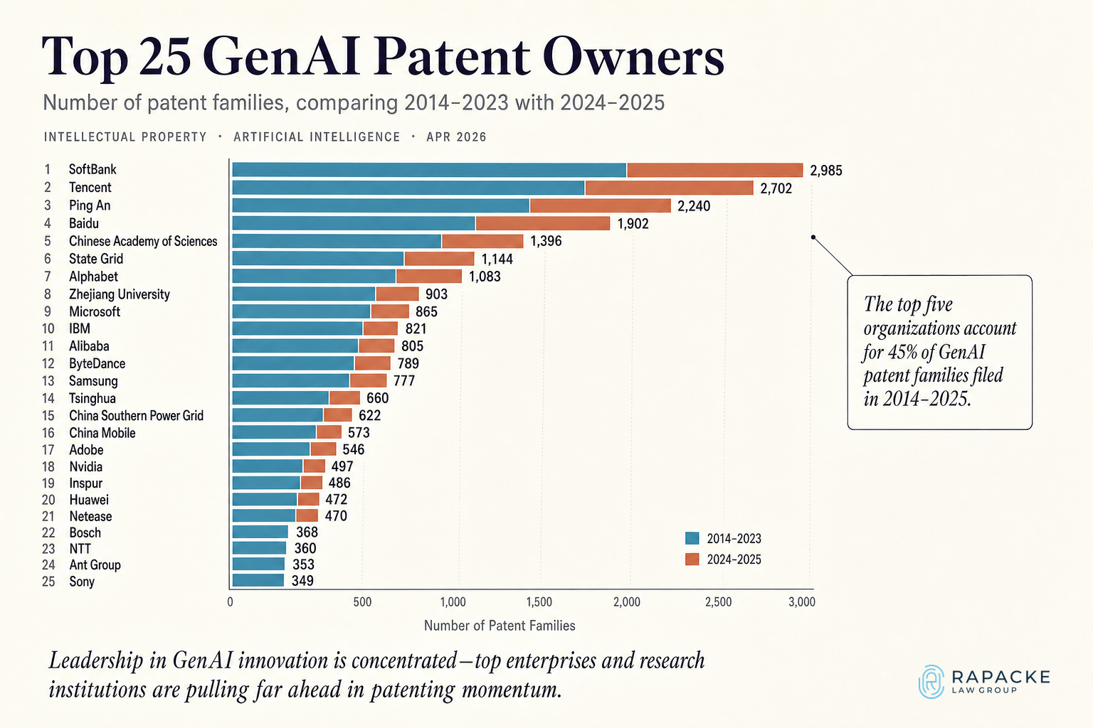Top 25 GenAI patent owners, comparing 2014–2023 with 2024–2025. Visible totals are SoftBank 2,985; Tencent 2,702; Ping An 2,240; Baidu 1,902; Chinese Academy of Sciences 1,396; Sta