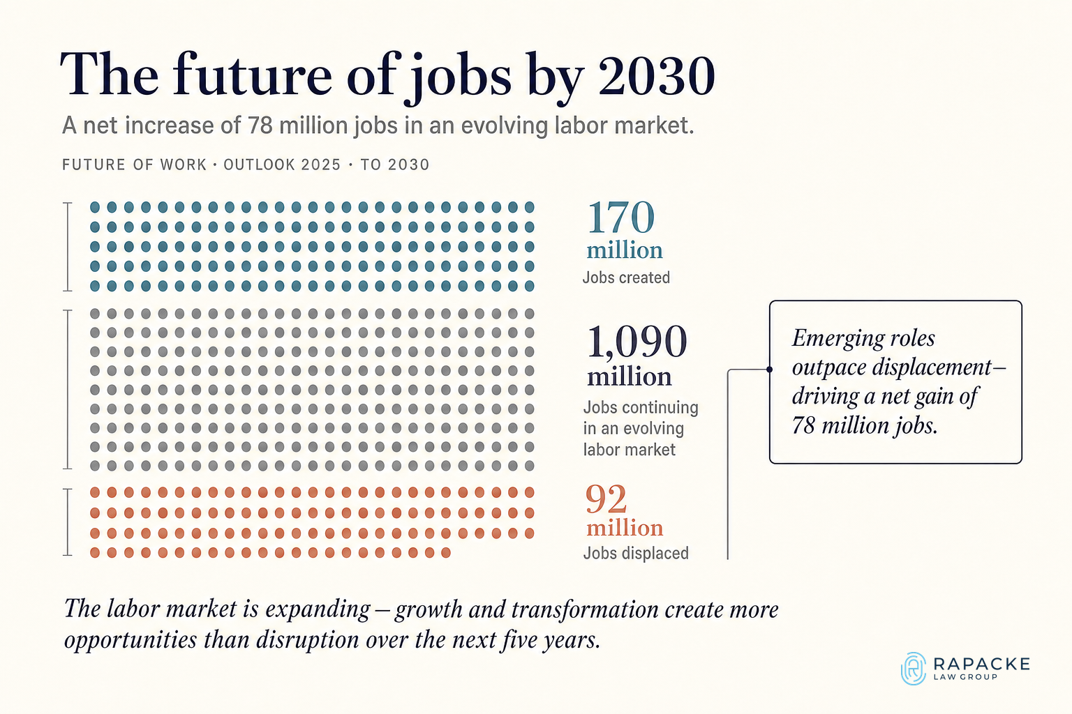 Future of Jobs 2025 infographic showing 170 million jobs created, 1,090 million jobs continuing in an evolving labor market, and 92 million jobs displaced by 2030.