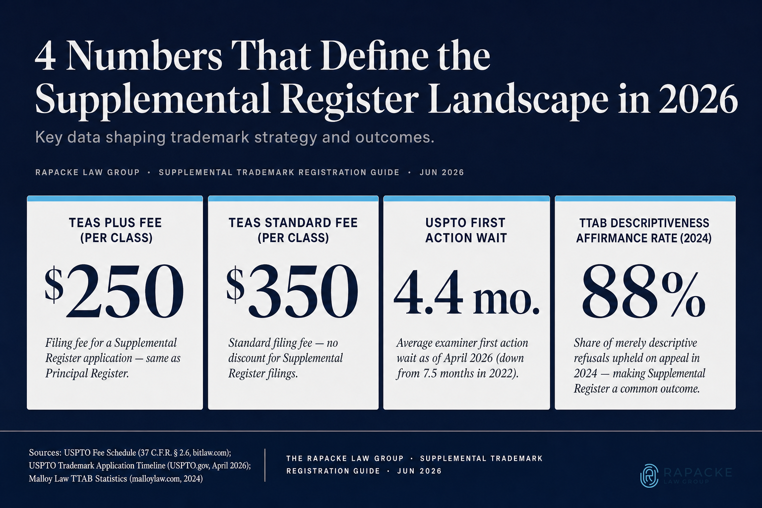 4 Numbers That Define the Supplemental Register Landscape in 2026