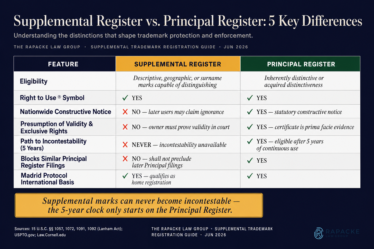 Supplemental Register vs. Principal Register: 5 Key Differences