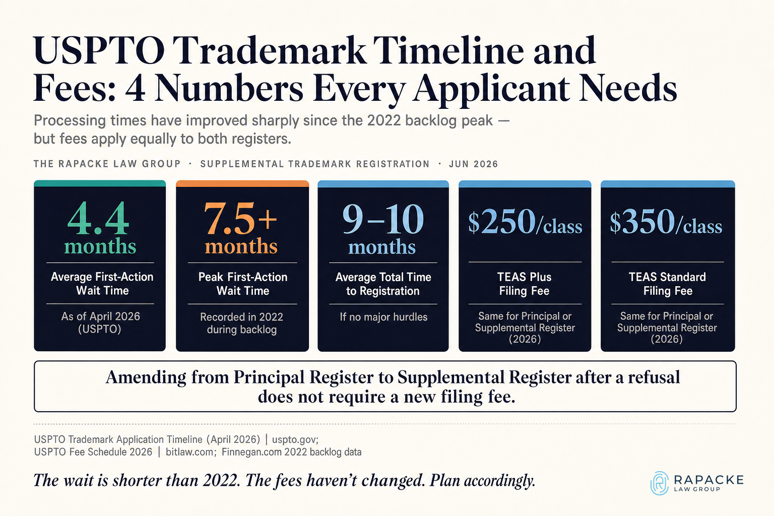 USPTO Trademark Timeline and Fees: 4 Numbers Every Applicant Needs