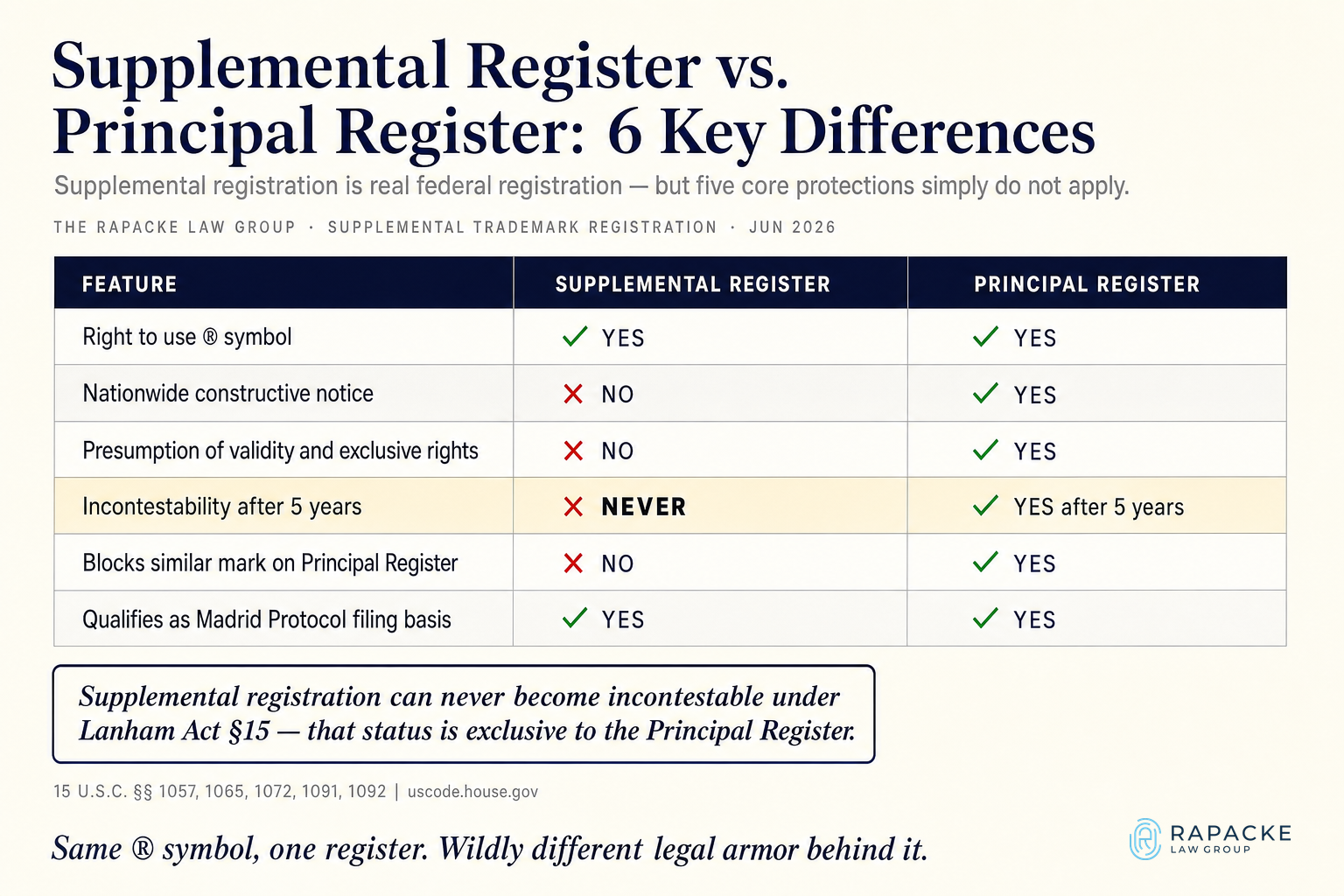 Supplemental Register vs. Principal Register: 6 Key Differences