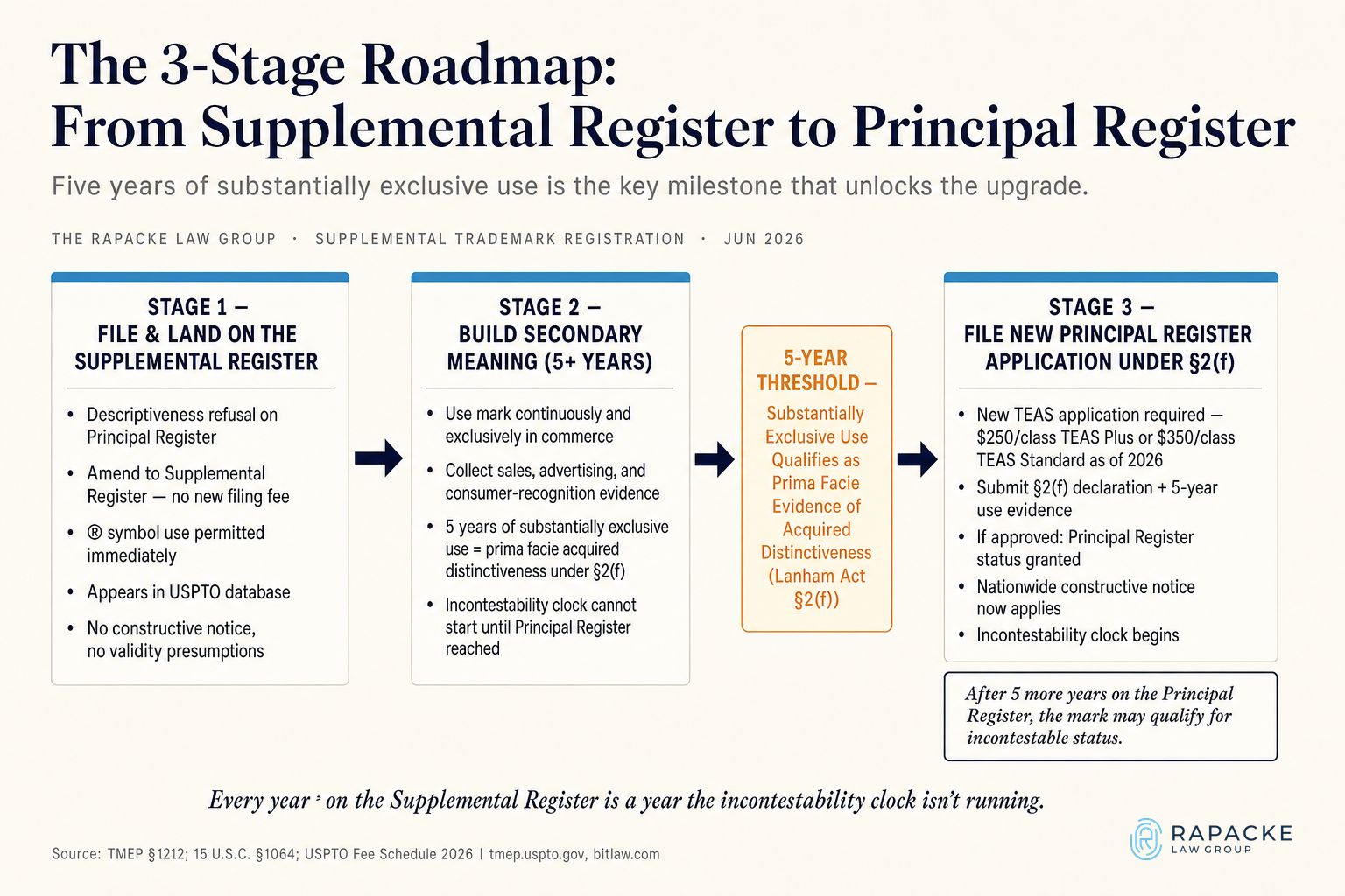The 3-Stage Roadmap, From Supplemental Register to Principal Register