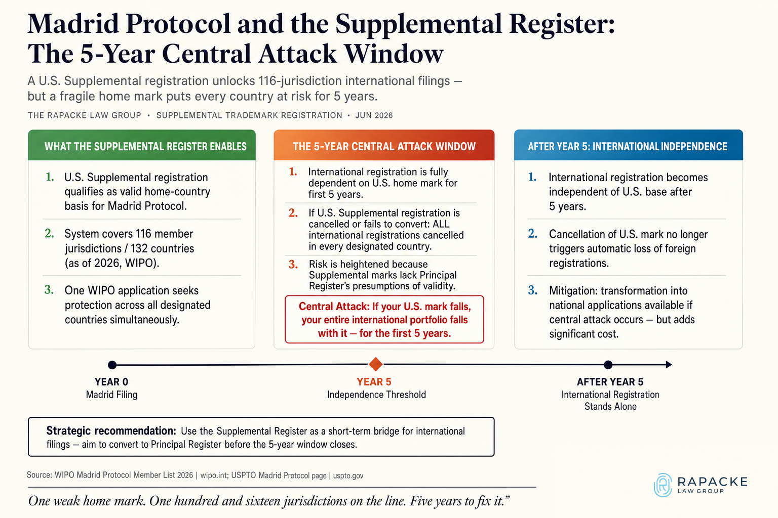 Madrid Protocol and the Supplemental Register, The 5-Year Central Attack Window