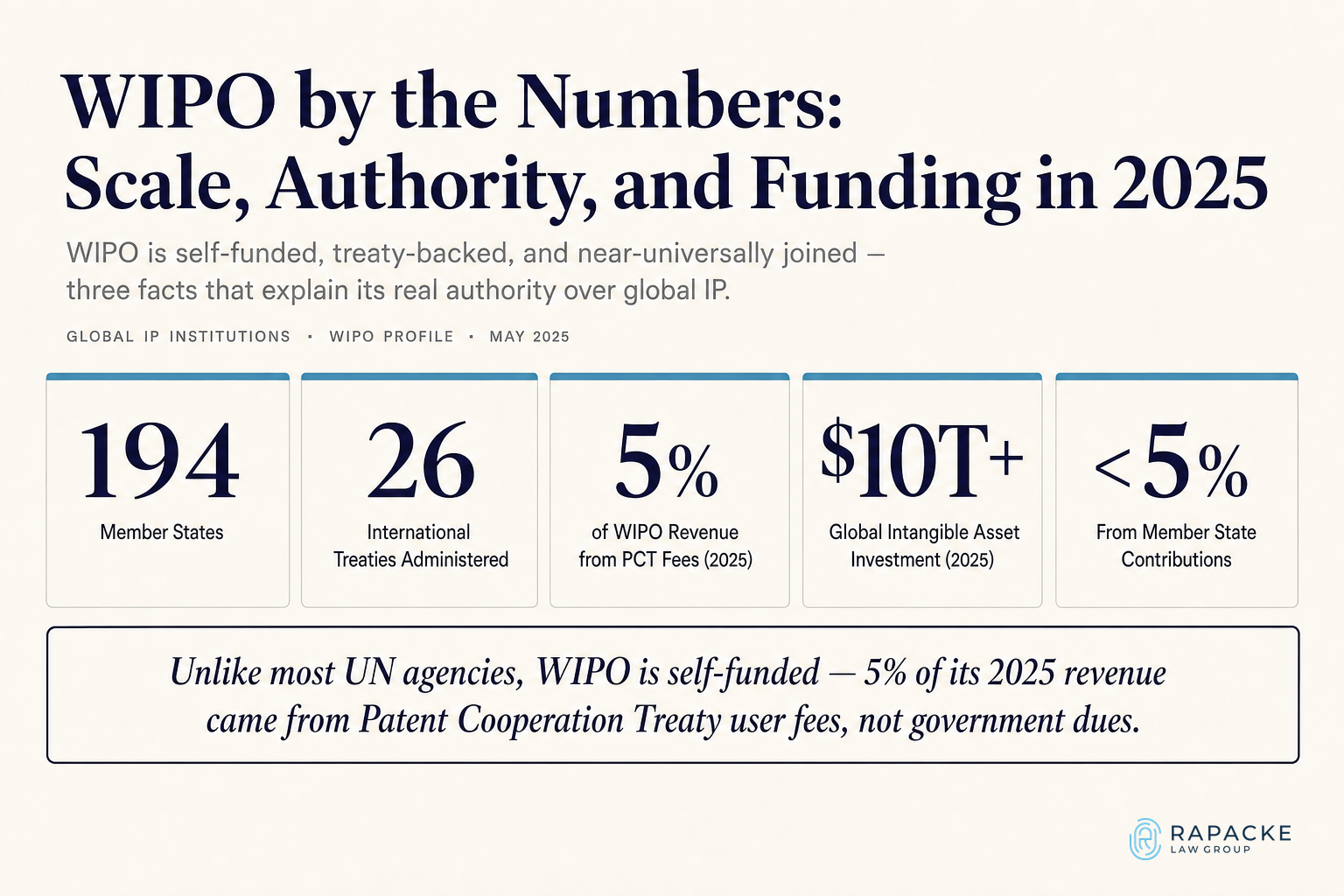 WIPO by the Numbers: Scale, Authority, and Funding in 2025