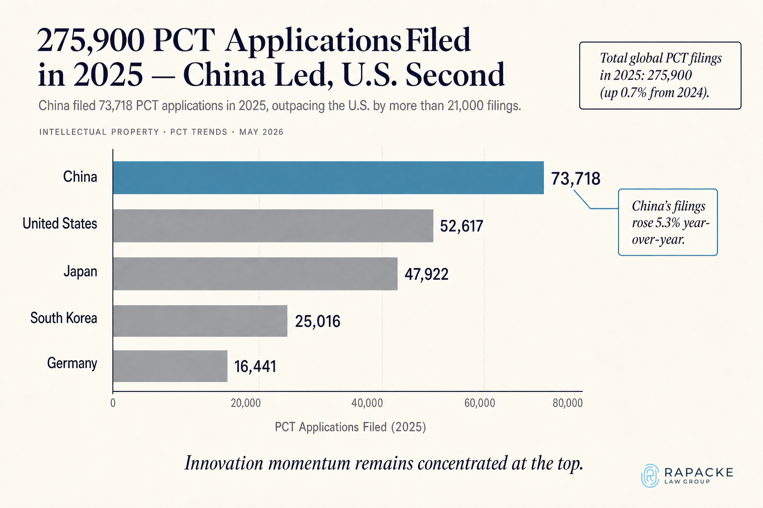 275,900 PCT Applications Filed in 2025 — China Led, U.S. Second