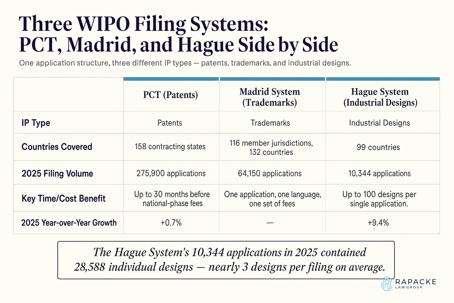 Three WIPO Filing Systems: PCT, Madrid, and Hague Side by Side