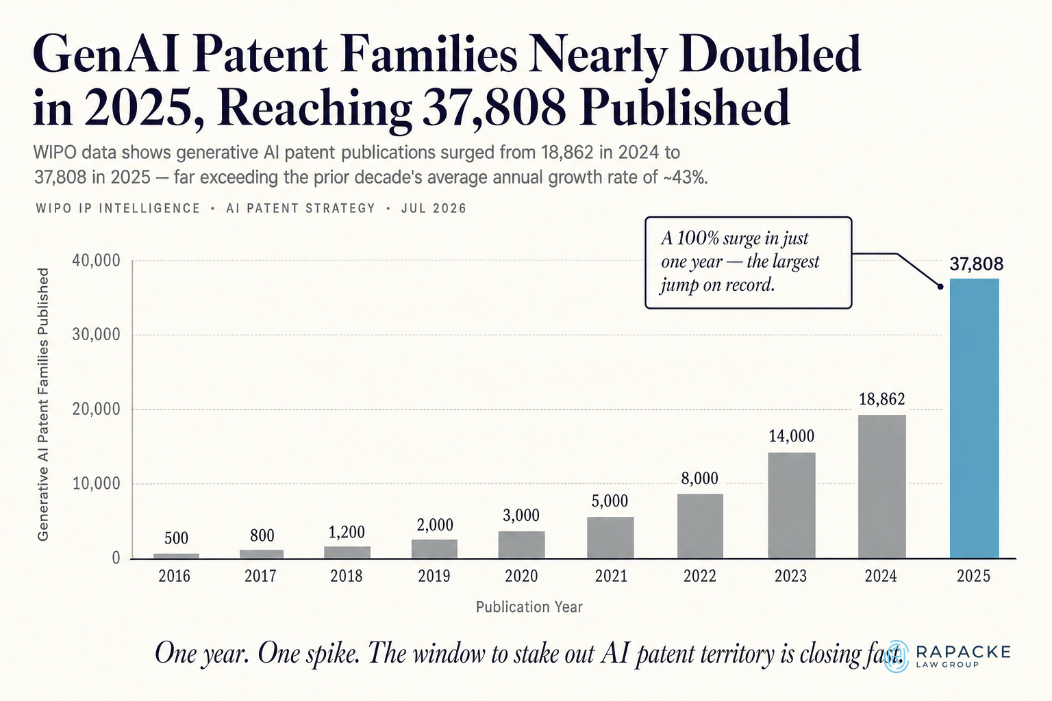 GenAI Patent Families Nearly Doubled in 2025, Reaching 37,808 Published
