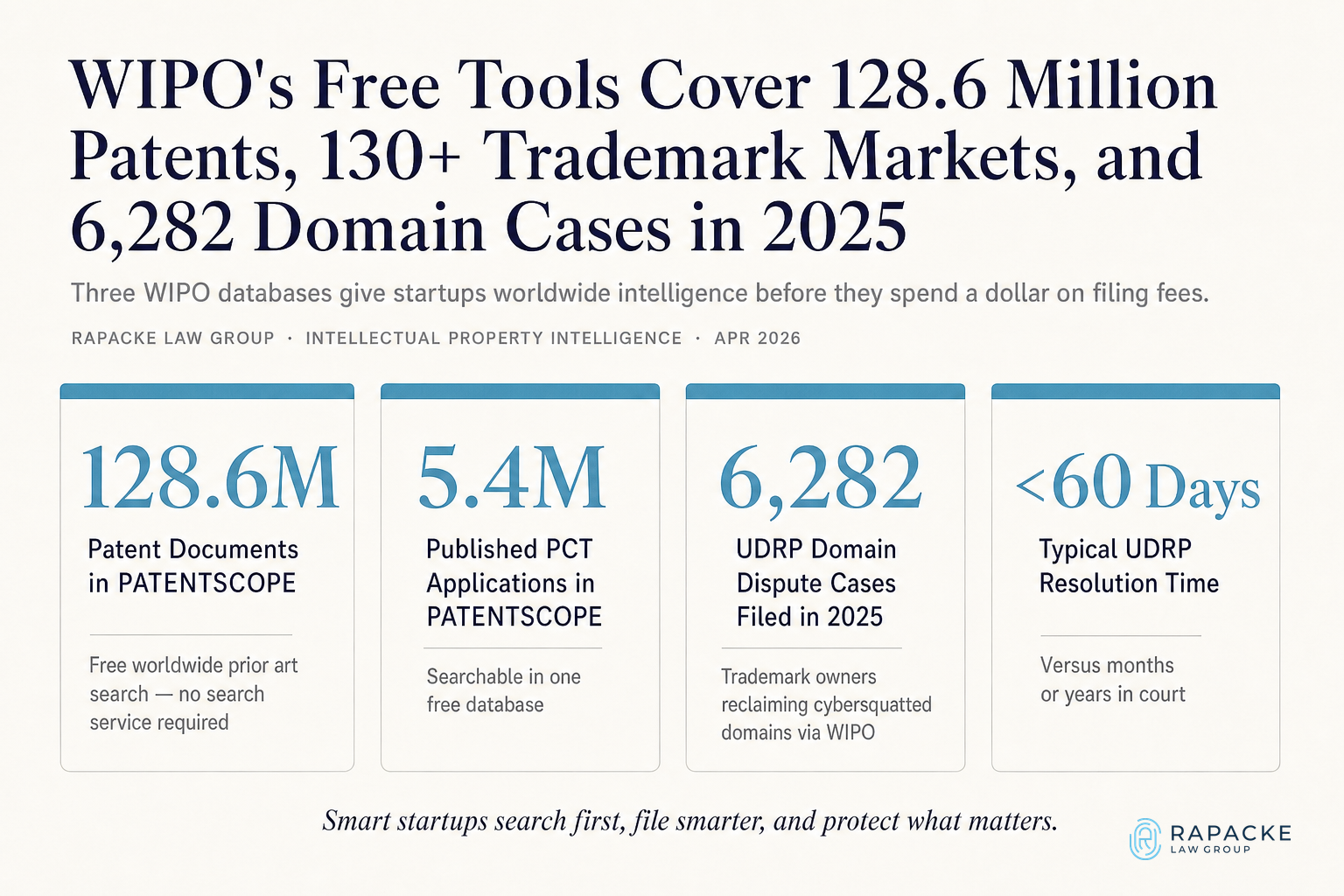 WIPO's Free Tools Cover 128.6 Million Patents, 130+ Trademark Markets, and 6,200 Domain Cases in 2025