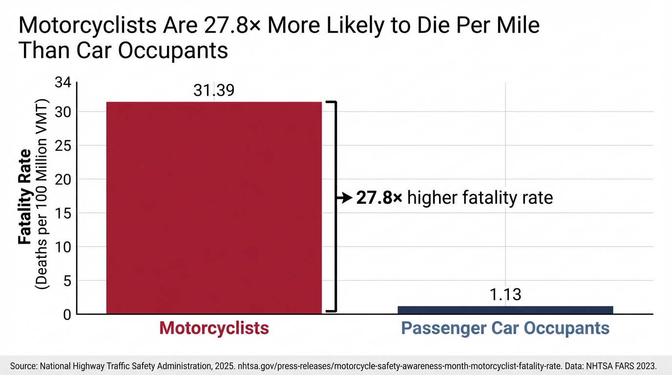 Motorcyclists Are 27.8× More Likely to Die Per Mile Than Car Occupants