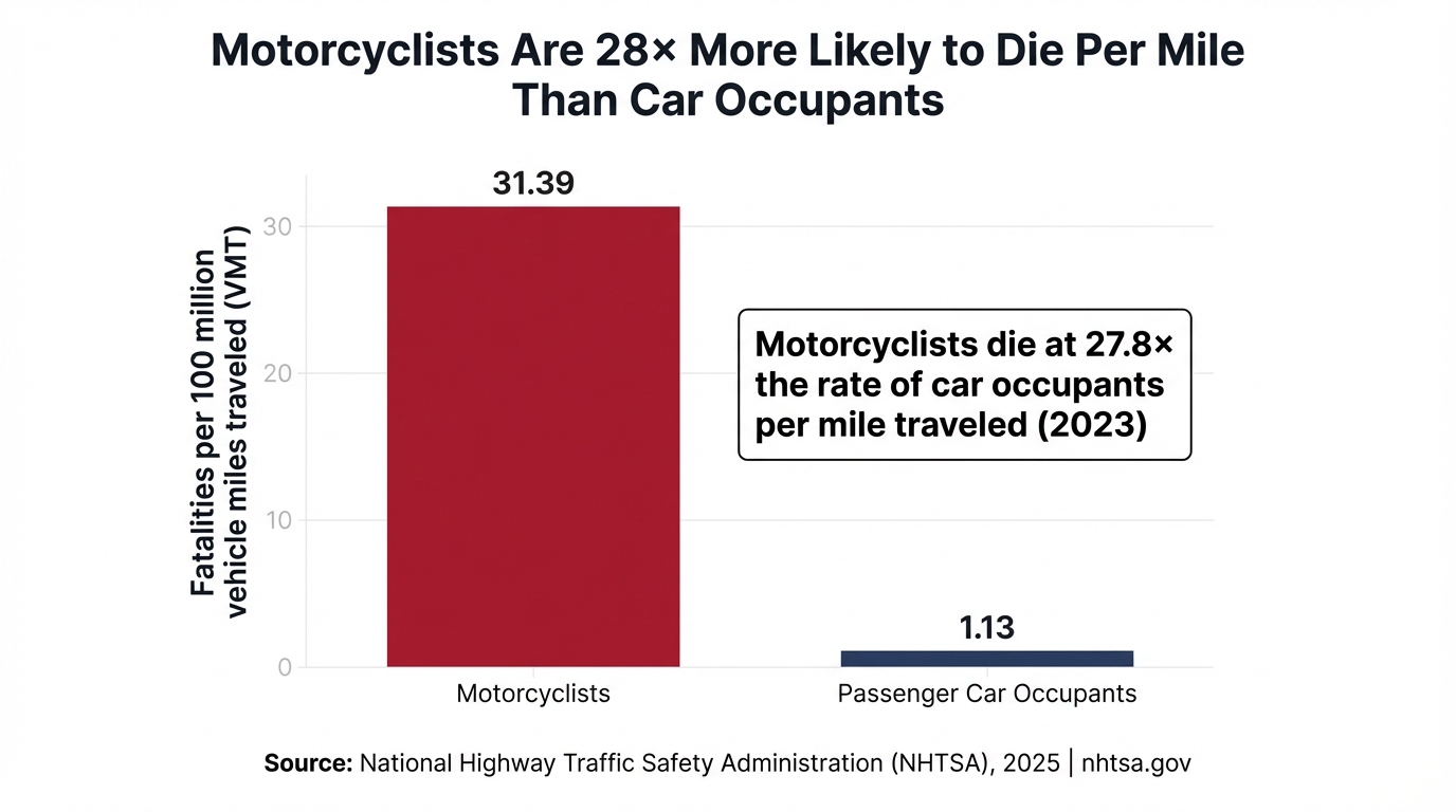 Motorcyclists Are 28× More Likely to Die Per Mile Than Car Occupants