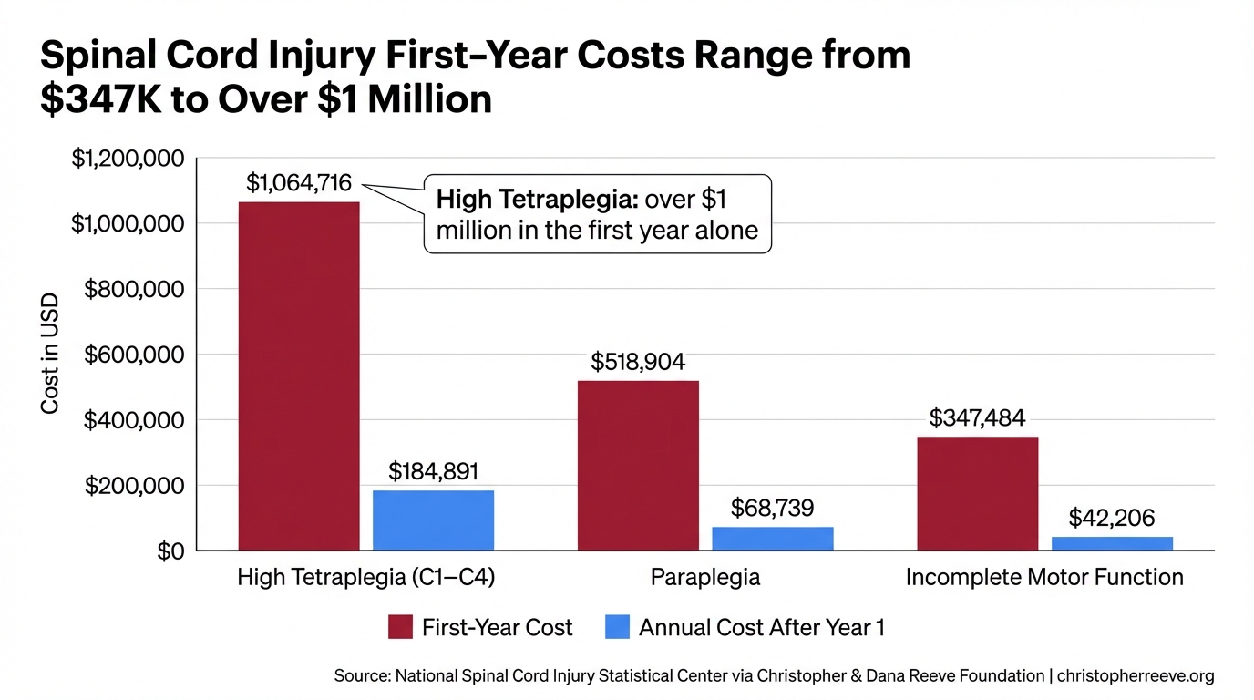Spinal Cord Injury First-Year Costs Range from $347K to Over $1 Million