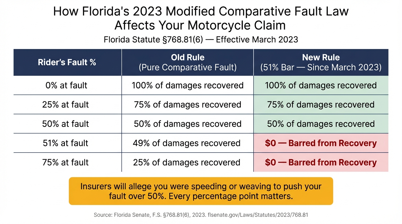How Florida's 2023 Modified Comparative Fault Law Affects Your Motorcycle Claim