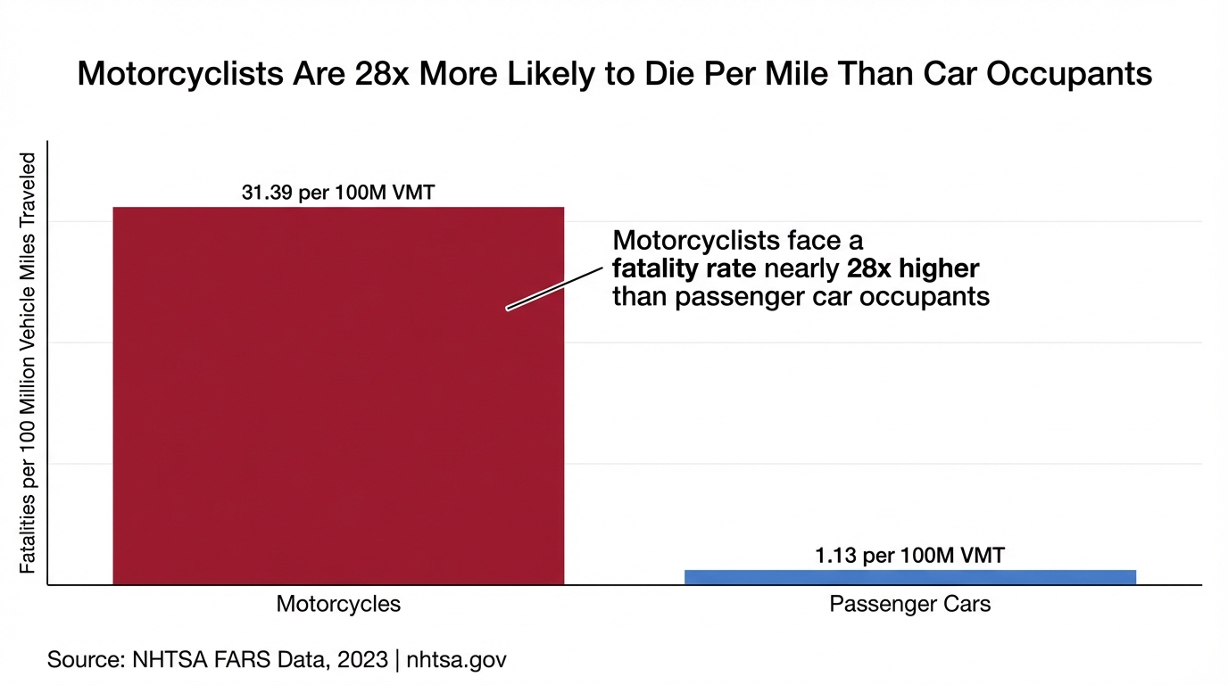 Motorcyclists Are 28x More Likely to Die Per Mile Than Car Occupants