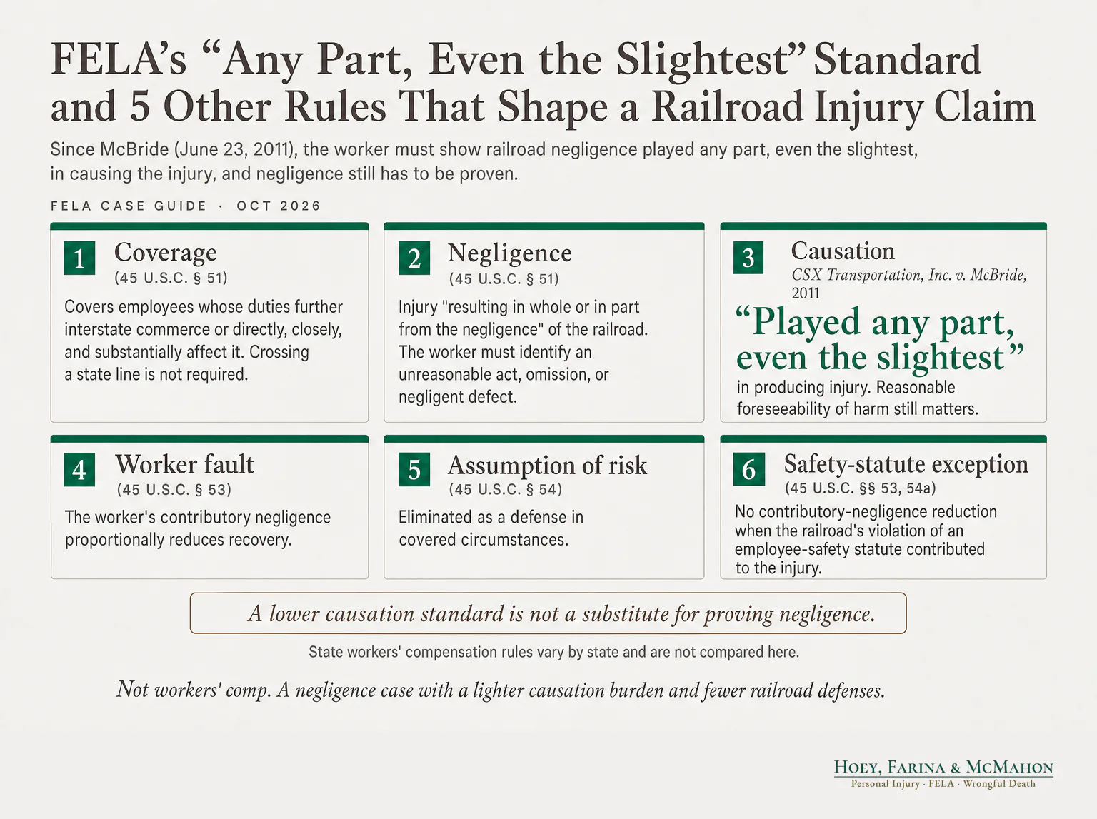 FELA's 'Any Part, Even the Slightest' Standard and 5 Other Rules That Shape a Railroad Injury Claim