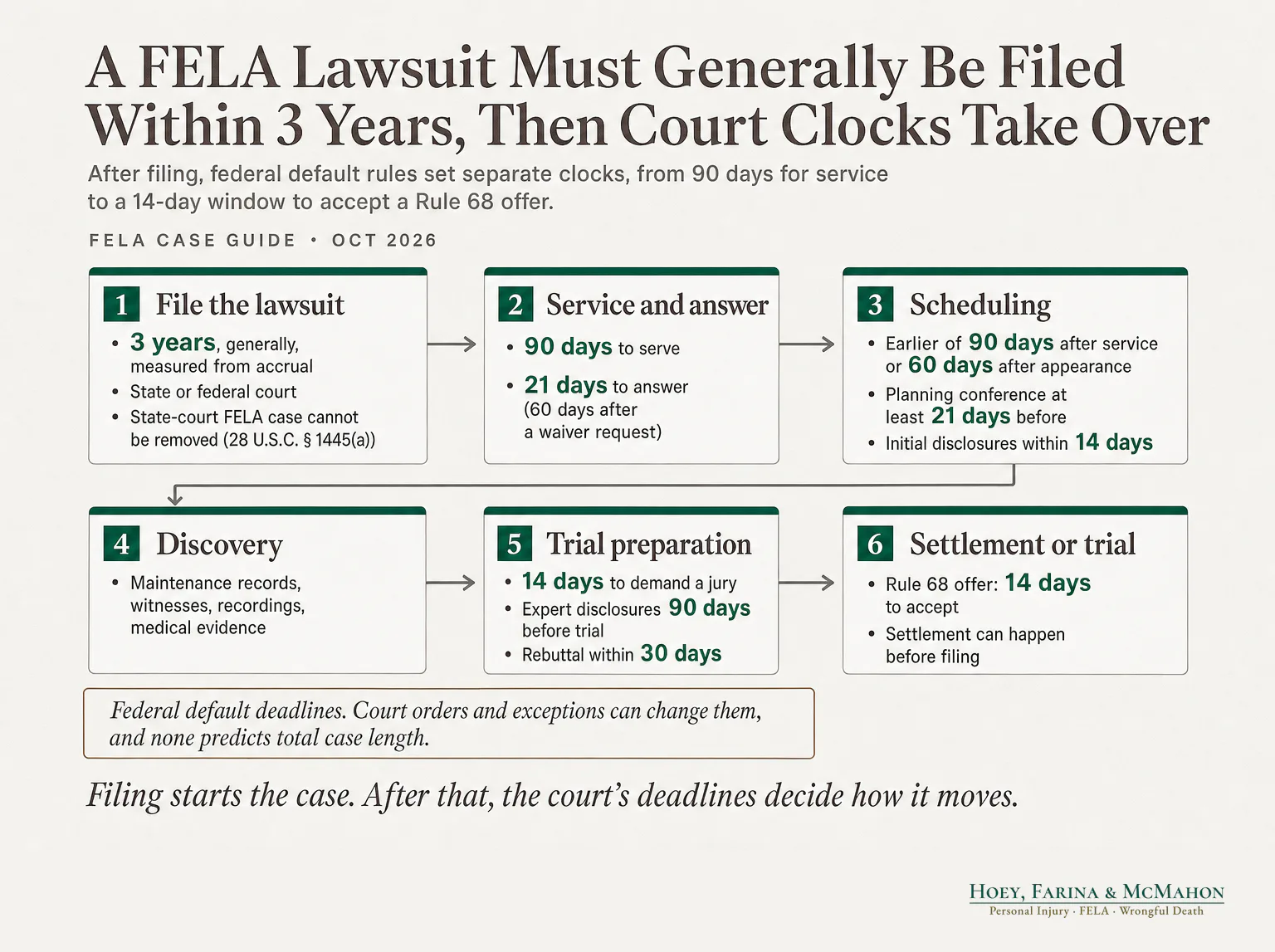 A FELA Lawsuit Must Generally Be Filed Within 3 Years, Then Court Clocks Take Over