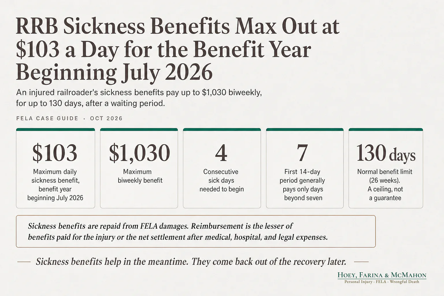 RRB Sickness Benefits Max Out at $103 a Day for the Benefit Year Beginning July 2026