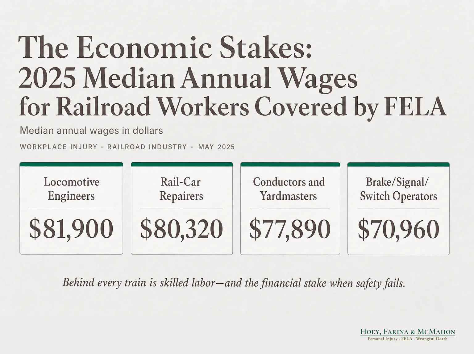 The Economic Stakes: 2025 Median Annual Wages for Railroad Workers Covered by FELA