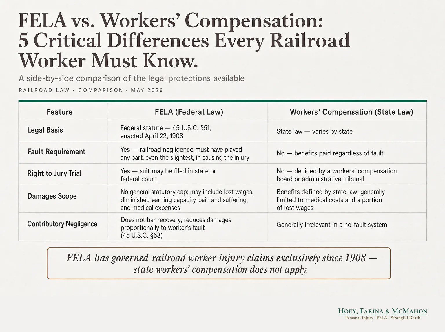 FELA vs. Workers' Compensation: 5 Critical Differences Every Railroad Worker Must Know