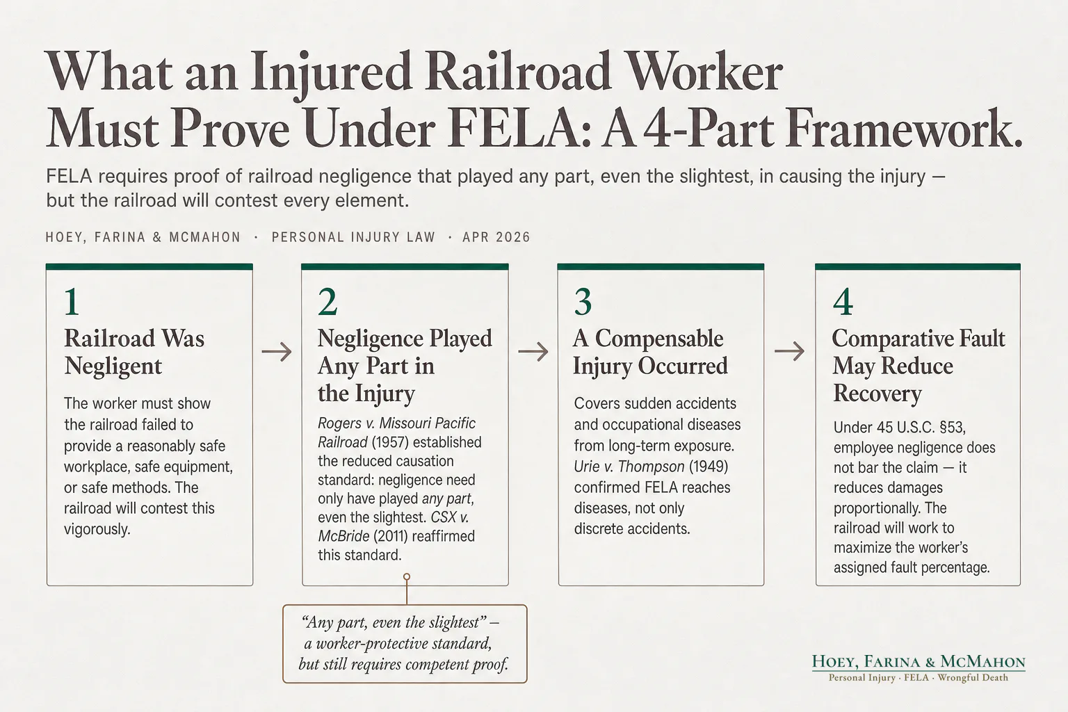 What an Injured Railroad Worker Must Prove Under FELA: A 4-Part Framework