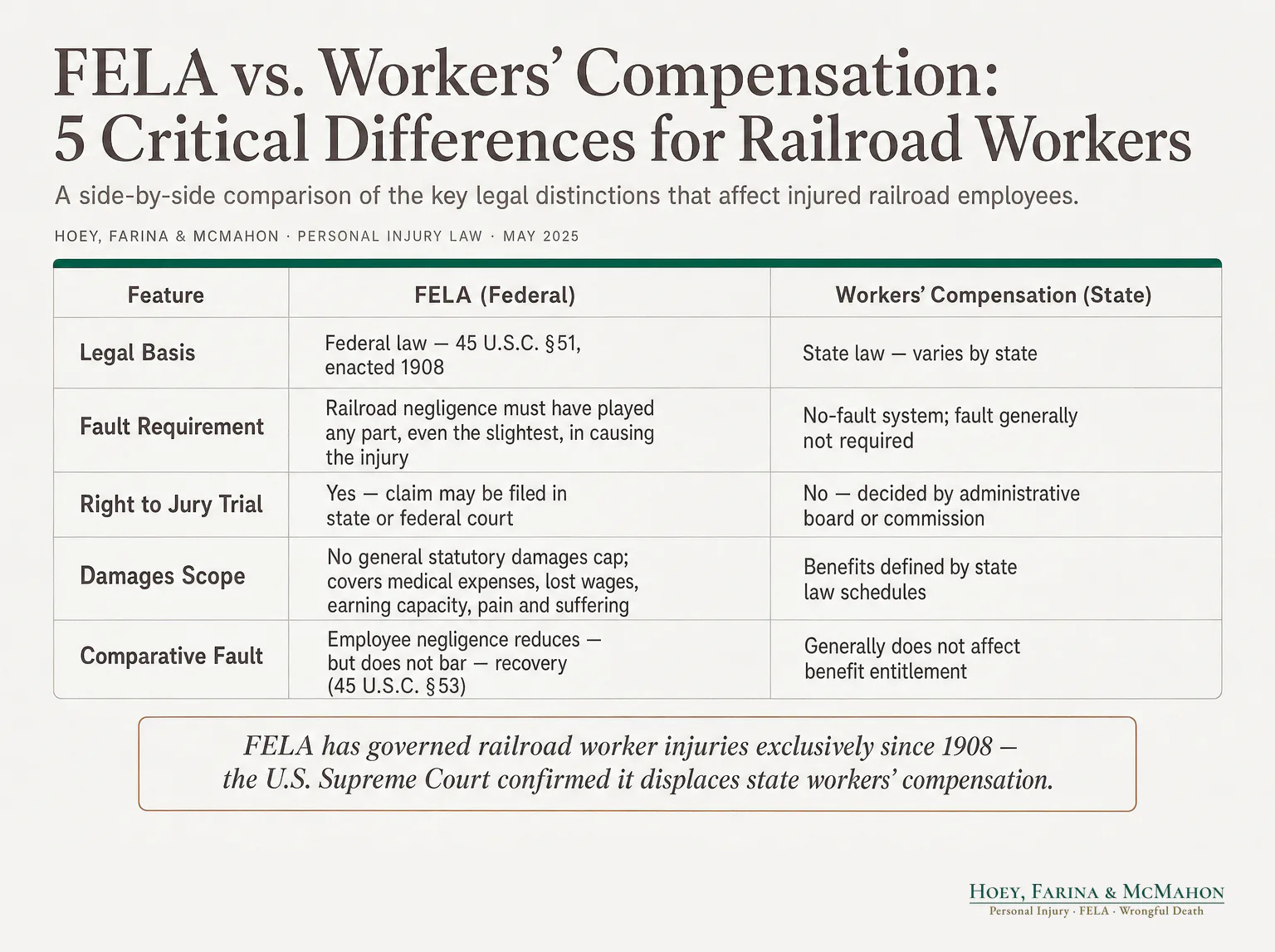 FELA vs. Workers' Compensation: 5 Critical Differences for Railroad Workers
