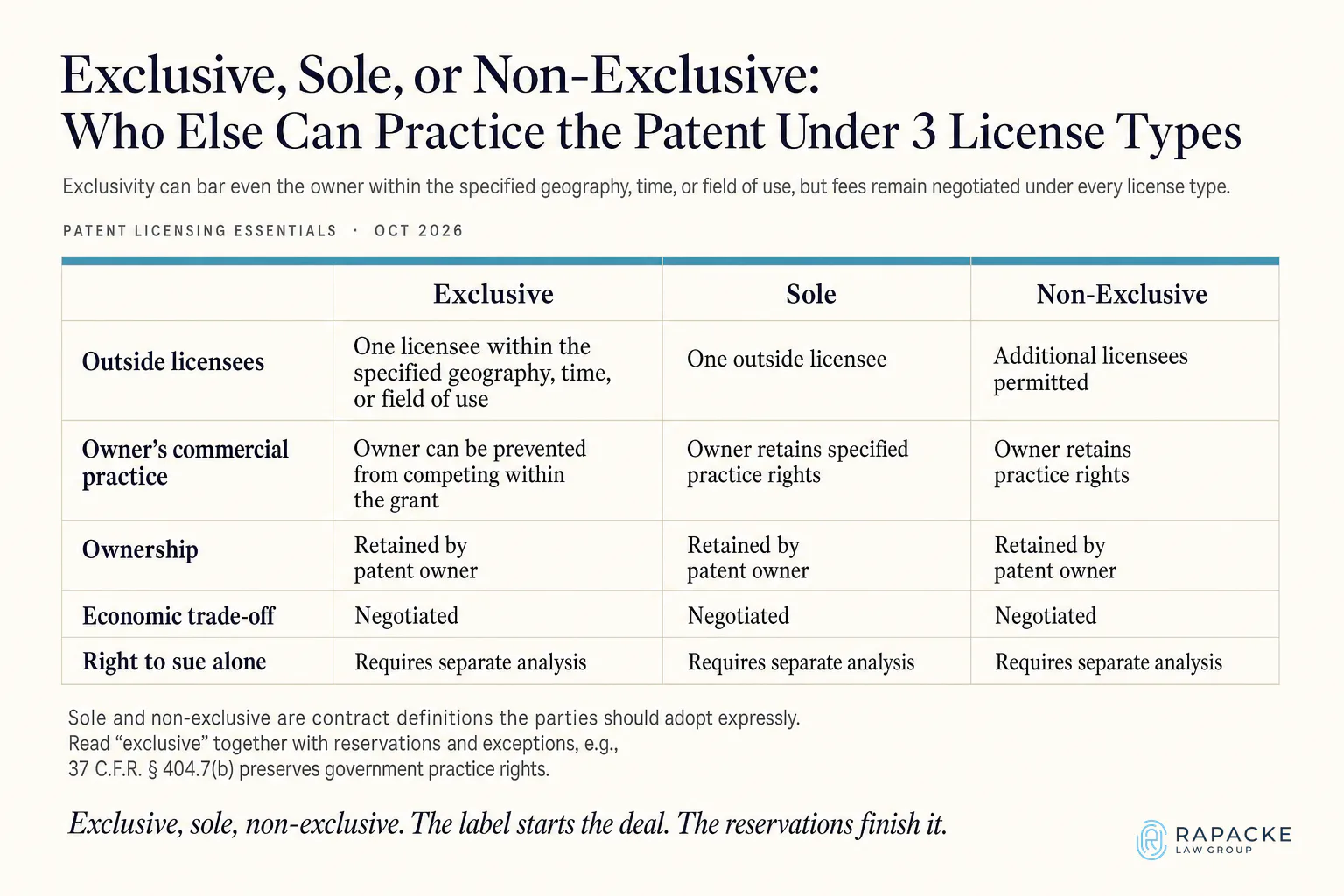 Exclusive, Sole, or Non-Exclusive: Who Else Can Practice the Patent Under 3 License Types