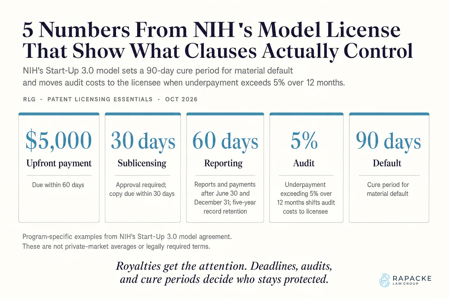 5 Numbers From NIH's Model License That Show What Clauses Actually Control